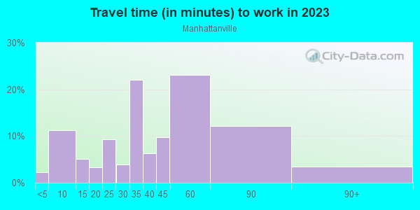 Commute time to work in Manhattanville in New York neighborhood in NY