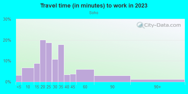 Commute time to work in Soho in New York neighborhood in NY
