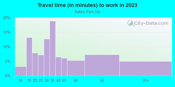 Commute time to work in Battery Park City in New York neighborhood in NY