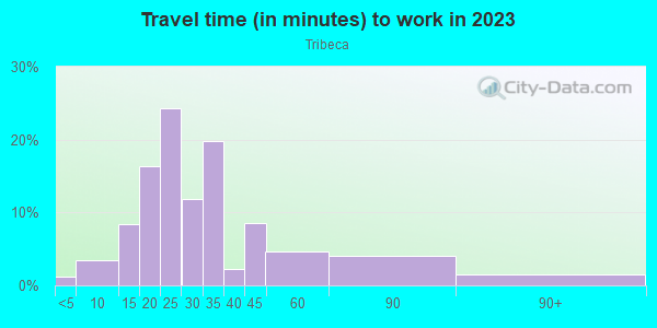 Commute time to work in Tribeca in New York neighborhood in NY