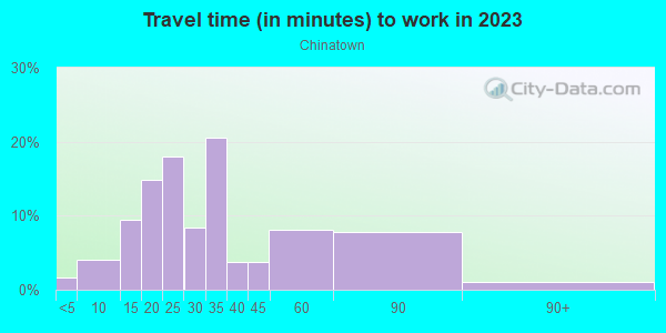 Commute time to work in Chinatown in New York neighborhood in NY