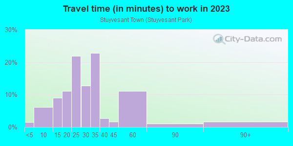 Commute time to work in Stuyvesant Town in New York neighborhood in NY