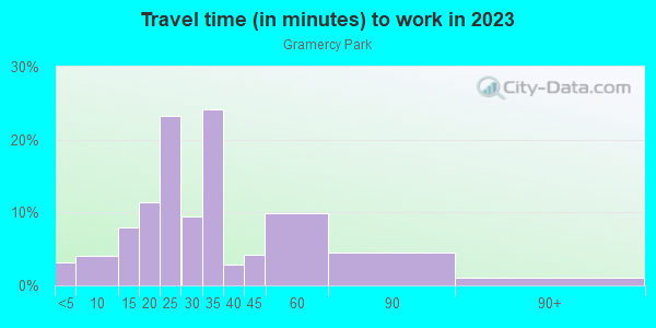 Commute time to work in Gramercy Park in New York neighborhood in NY