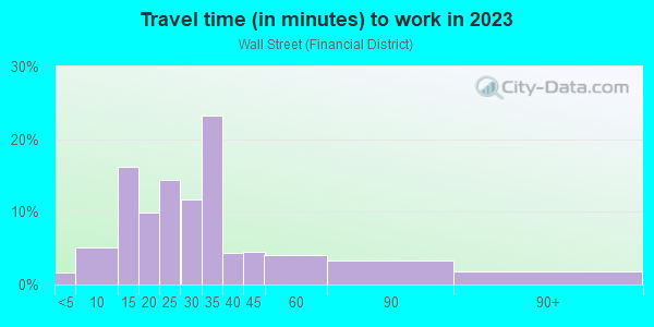 Commute time to work in Wall Street in New York neighborhood in NY