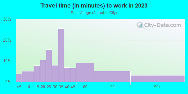 Commute time to work in East Village in New York neighborhood in NY