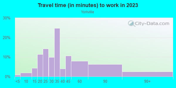 Commute time to work in Yorkville in New York neighborhood in NY
