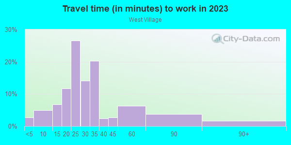 Commute time to work in West Village in New York neighborhood in NY