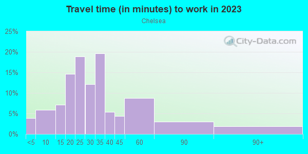 Commute time to work in Chelsea in New York neighborhood in NY