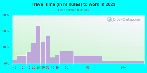 Commute time to work in Hell's Kitchen in New York neighborhood in NY
