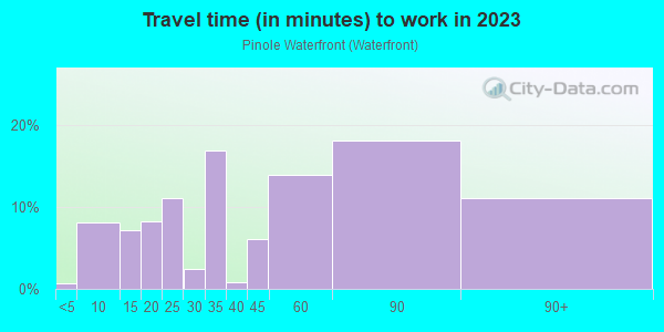 Commute time to work in Pinole Waterfront in San Pablo neighborhood in CA