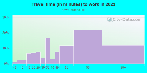 Commute time to work in Kew Gardens Hill in Flushing neighborhood in NY