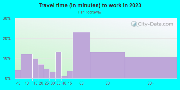 Commute time to work in Far Rockaway in Far Rockaway neighborhood in NY