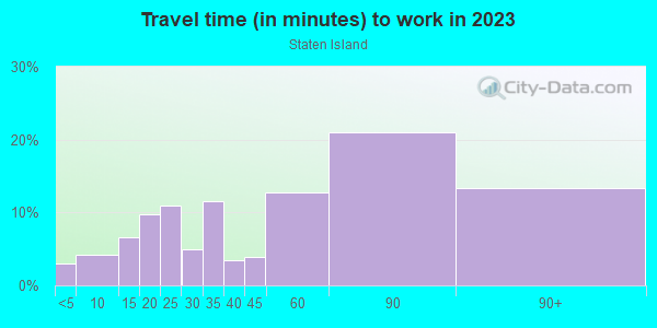 Commute time to work in Staten Island in Staten Island neighborhood in NY