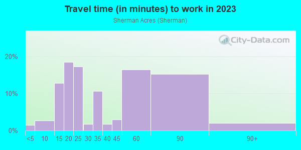 Commute time to work in Sherman Acres in Pleasant Hill neighborhood in CA