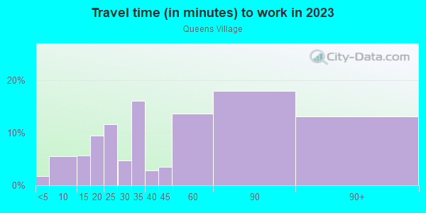 Commute time to work in Queens Village in Queens Village neighborhood in NY