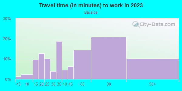 Commute time to work in Bayside in Bayside neighborhood in NY