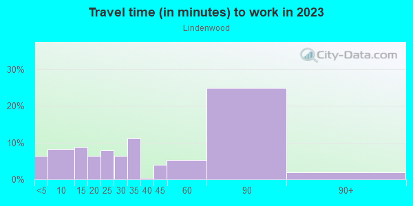 Commute time to work in Lindenwood in Howard Beach neighborhood in NY