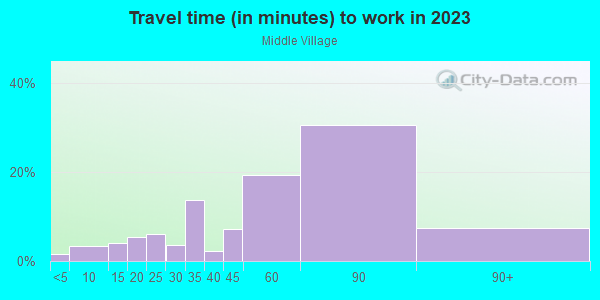 Commute time to work in Middle Village in Middle Village neighborhood in NY