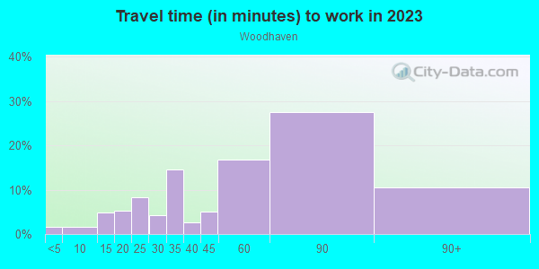 Commute time to work in Woodhaven in Woodhaven neighborhood in NY