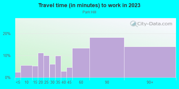 Commute time to work in Park Hill in Staten Island neighborhood in NY
