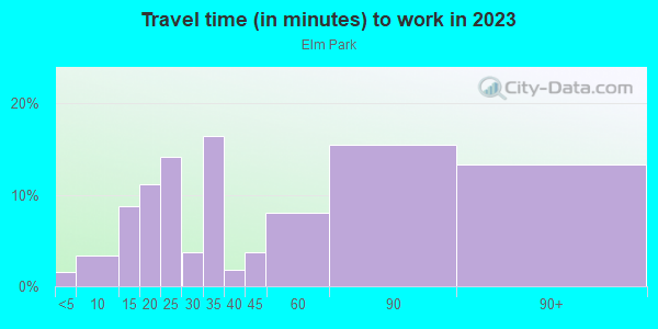Commute time to work in Elm Park in Staten Island neighborhood in NY
