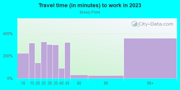 Commute time to work in Breezy Point in Breezy Point neighborhood in NY
