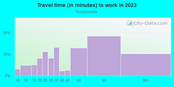 Commute time to work in Tompkinsville in Staten Island neighborhood in NY