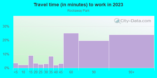 Commute time to work in Rockaway Park in Rockaway Park neighborhood in NY