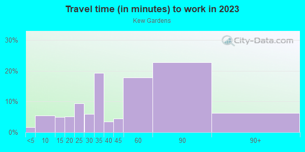 Commute time to work in Kew Gardens in Kew Gardens neighborhood in NY