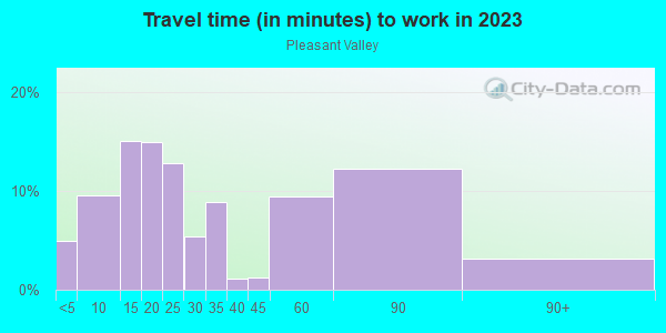 Commute time to work in Pleasant Valley in Walnut Creek neighborhood in CA