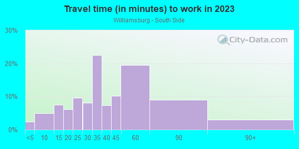Commute time to work in Williamsburg - South Side in Brooklyn neighborhood in NY