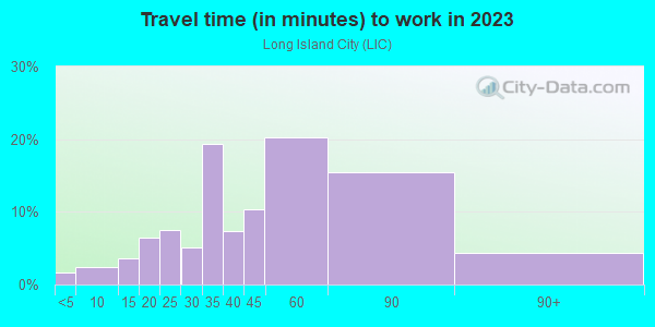 Commute time to work in Long Island City in Astoria neighborhood in NY