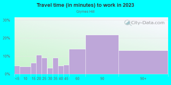 Commute time to work in Grymes Hill in Staten Island neighborhood in NY