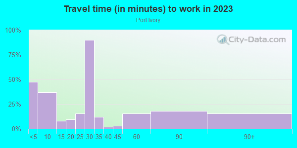 Commute time to work in Port Ivory in Staten Island neighborhood in NY