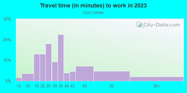 Commute time to work in Civic Center in New York neighborhood in NY