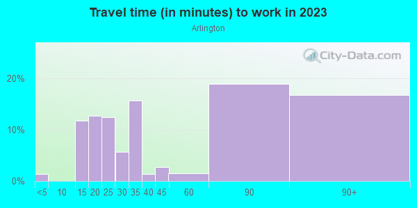 Commute time to work in Arlington in Staten Island neighborhood in NY