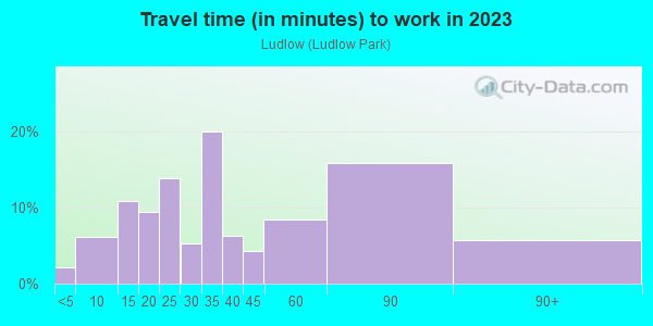 Commute time to work in Ludlow in Yonkers neighborhood in NY