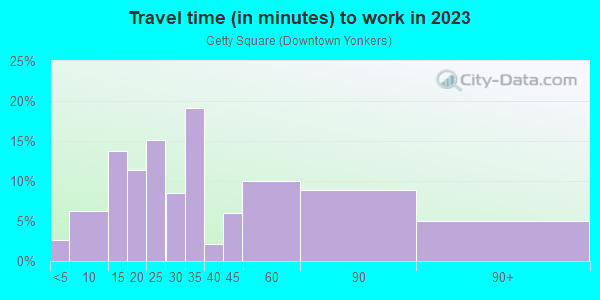 Commute time to work in Getty Square in Yonkers neighborhood in NY