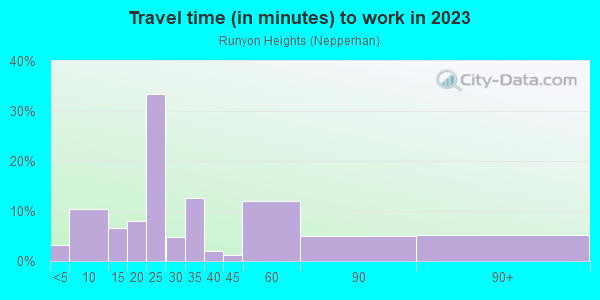 Commute time to work in Runyon Heights in Yonkers neighborhood in NY