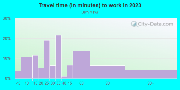 Commute time to work in Bryn Mawr in Yonkers neighborhood in NY