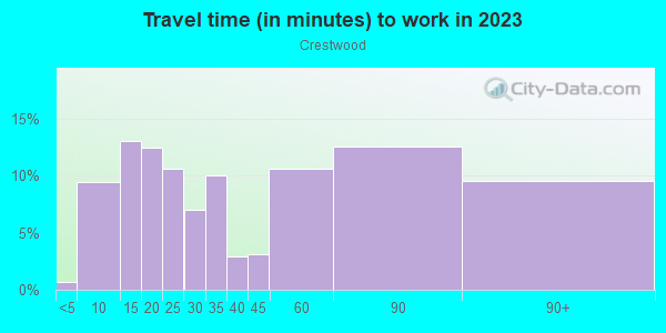 Commute time to work in Crestwood in Yonkers neighborhood in NY