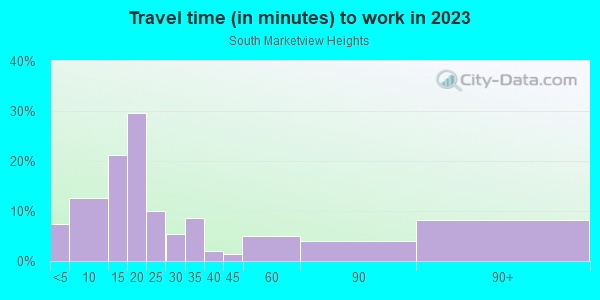 Commute time to work in South Marketview Heights in Rochester neighborhood in NY