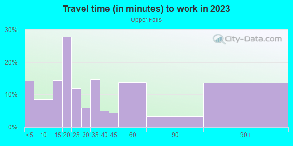 Commute time to work in Upper Falls in Rochester neighborhood in NY