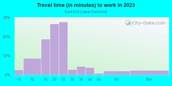 Commute time to work in East End in Rochester neighborhood in NY