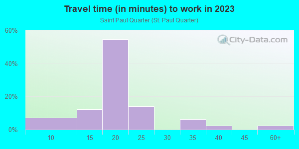 Commute time to work in Saint Paul Quarter in Rochester neighborhood in NY