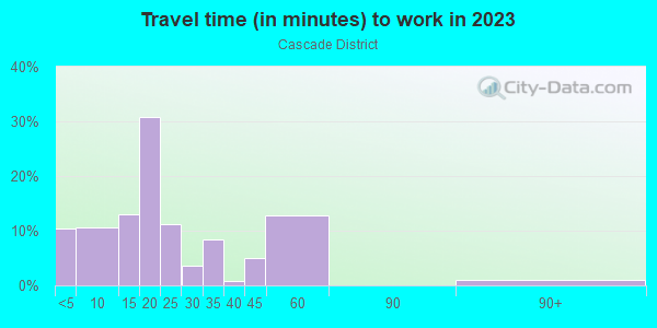 Commute time to work in Cascade District in Rochester neighborhood in NY