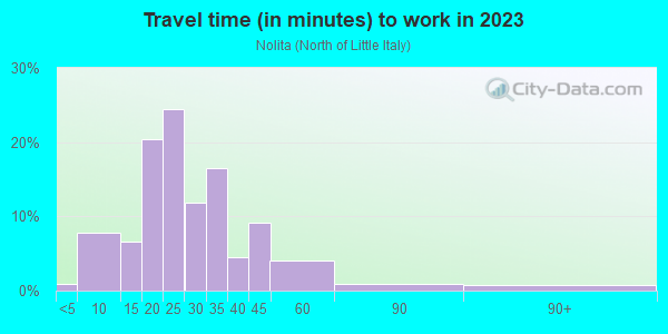 Commute time to work in Nolita in New York neighborhood in NY
