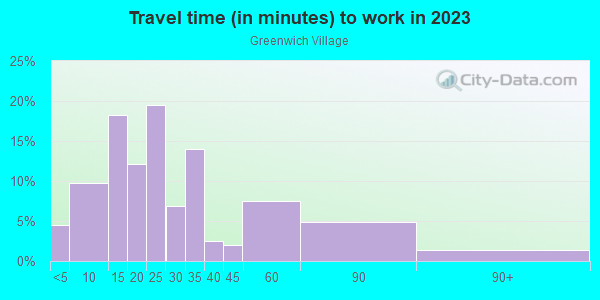 Commute time to work in Greenwich Village in New York neighborhood in NY