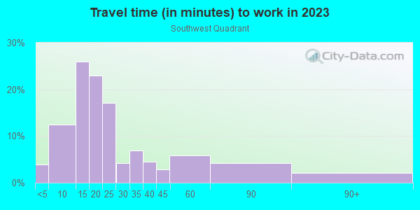 Commute time to work in Southwest Quadrant in Rochester neighborhood in NY