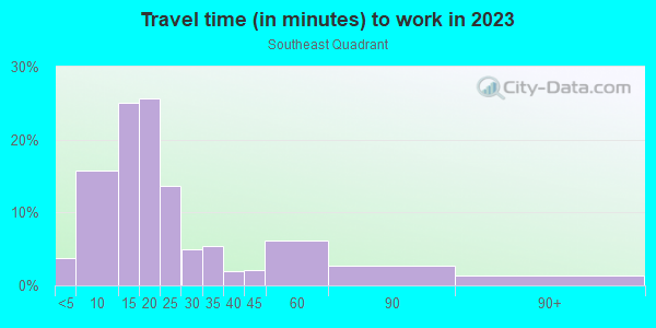 Commute time to work in Southeast Quadrant in Rochester neighborhood in NY